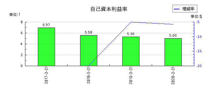 広島銀行の自己資本利益率の推移