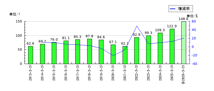 山陰合同銀行のEPS(一株当たりの利益)推移