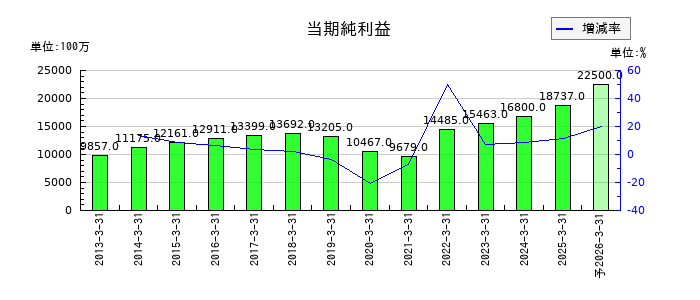 山陰合同銀行の通期の純利益推移