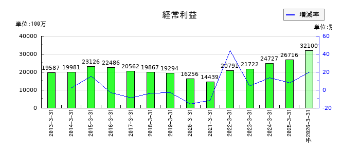 山陰合同銀行の通期の経常利益推移