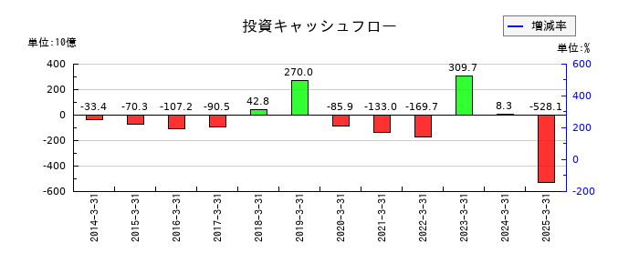 山陰合同銀行の投資キャッシュフロー推移