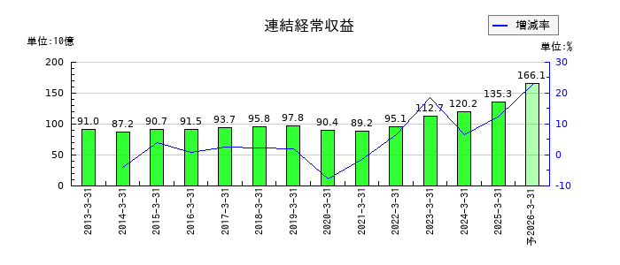 山陰合同銀行の通期の売上高推移