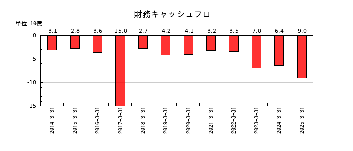 山陰合同銀行の財務キャッシュフロー推移