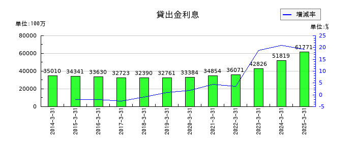 山陰合同銀行の貸出金利息の推移