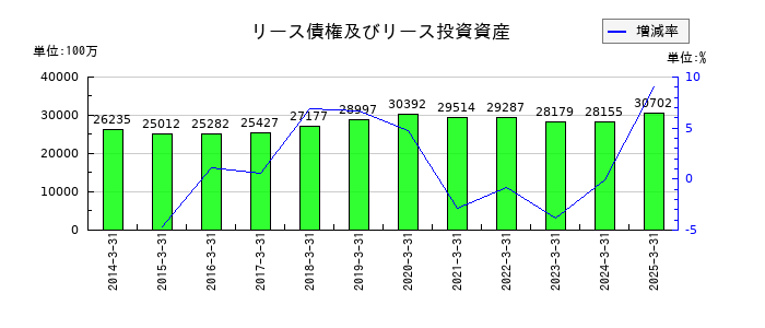 山陰合同銀行のリース債権及びリース投資資産の推移