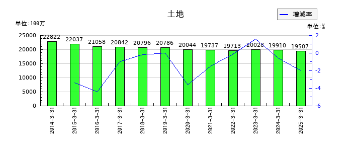 山陰合同銀行の土地の推移
