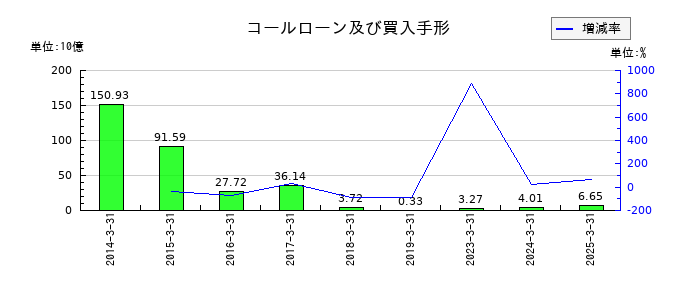 山陰合同銀行の法人税等合計の推移