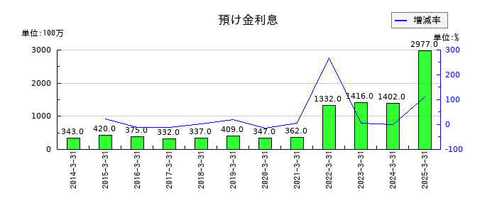 山陰合同銀行のその他の有形固定資産の推移