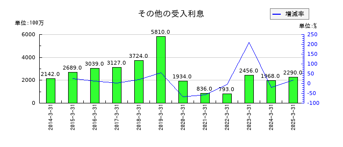 山陰合同銀行のその他の受入利息の推移