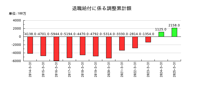 山陰合同銀行の土地再評価差額金の推移