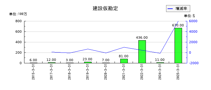 山陰合同銀行の特別損失の推移