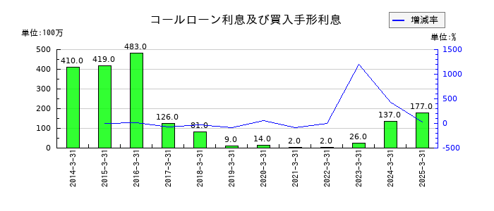 山陰合同銀行のコールローン利息及び買入手形利息の推移