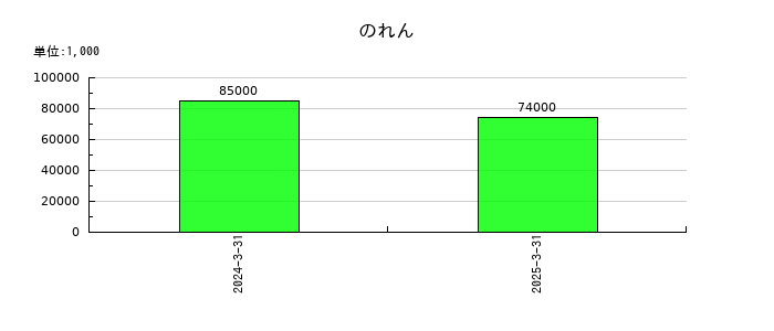 山陰合同銀行ののれんの推移