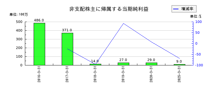 山陰合同銀行の非支配株主に帰属する当期純利益の推移
