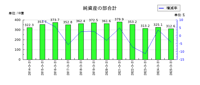 山陰合同銀行の純資産の部合計の推移