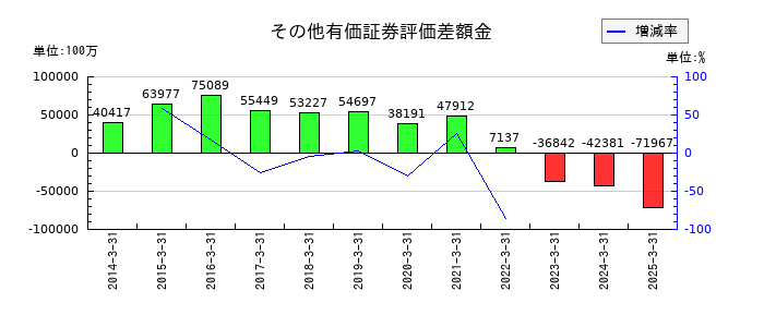 山陰合同銀行のその他有価証券評価差額金の推移