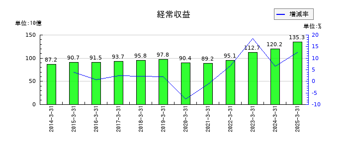 山陰合同銀行の経常収益の推移