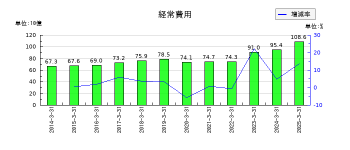 山陰合同銀行の経常費用の推移