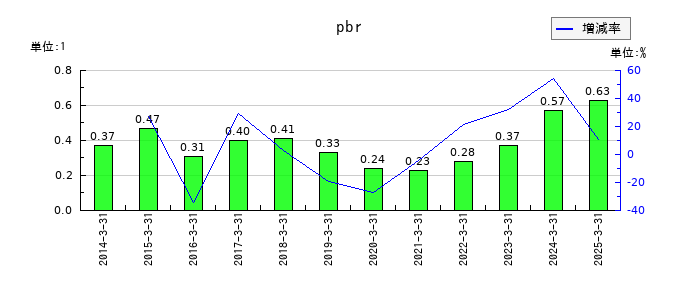 山陰合同銀行のpbrの推移