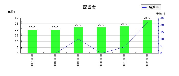 中国銀行の年間配当金推移