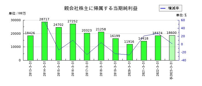 中国銀行の通期の純利益推移