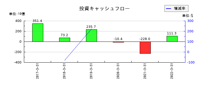 中国銀行の投資キャッシュフロー推移