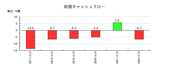 中国銀行の財務キャッシュフロー推移