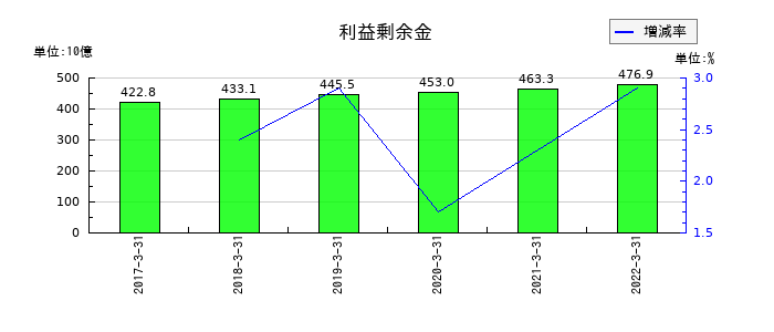 中国銀行の利益剰余金の推移