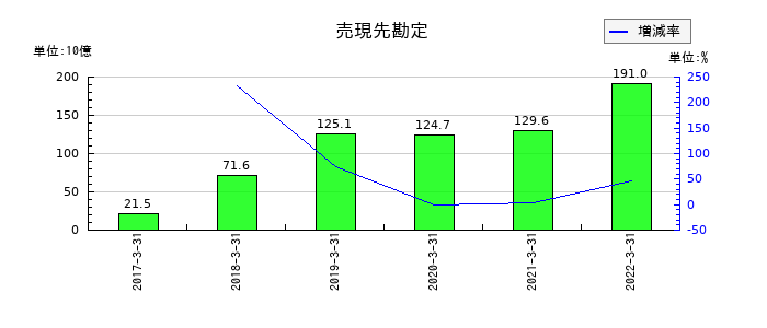 中国銀行の売現先勘定の推移