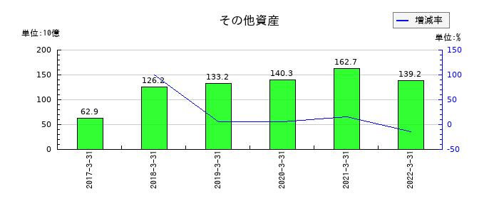 中国銀行のその他資産の推移