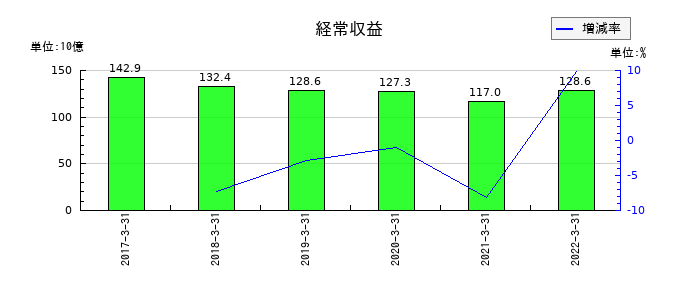 中国銀行の経常収益の推移