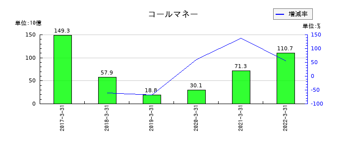 中国銀行のコールマネーの推移