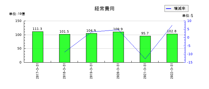 中国銀行の経常費用の推移