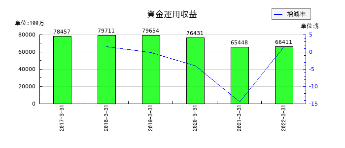 中国銀行の資金運用収益の推移
