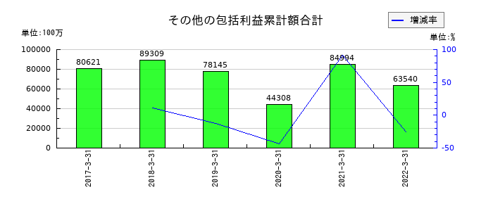 中国銀行のその他の包括利益累計額合計の推移