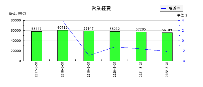 中国銀行の営業経費の推移