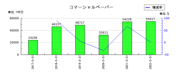 中国銀行のコマーシャルペーパーの推移