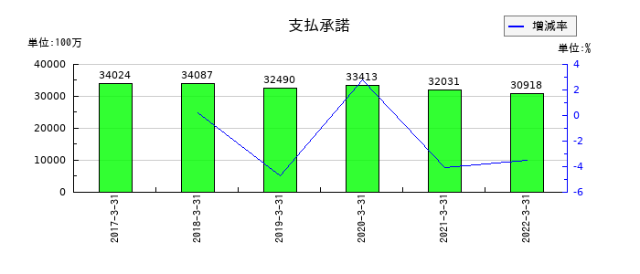 中国銀行の支払承諾の推移