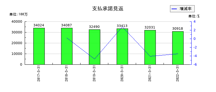 中国銀行の支払承諾見返の推移