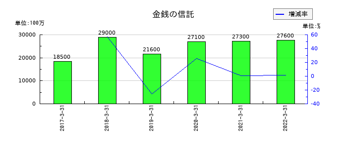 中国銀行の金銭の信託の推移