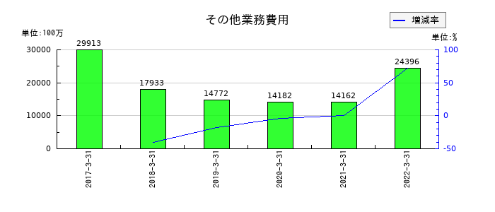 中国銀行のその他業務費用の推移