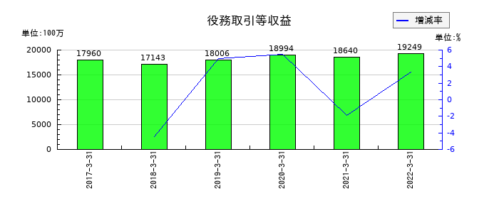中国銀行の役務取引等収益の推移