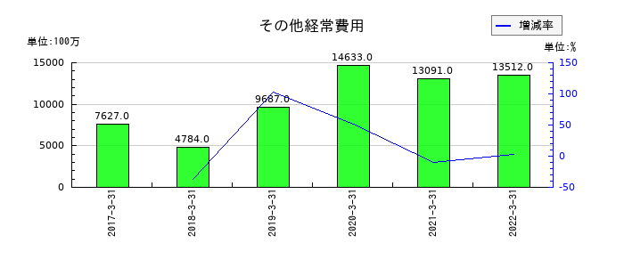 中国銀行のその他経常費用の推移