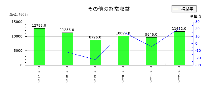 中国銀行のその他の経常収益の推移