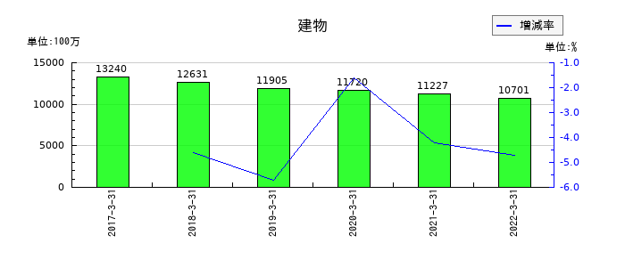 中国銀行の建物の推移