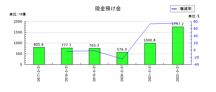中国銀行の現金預け金の推移