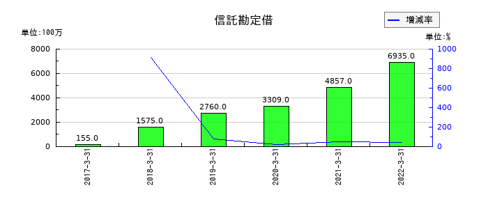中国銀行の信託勘定借の推移