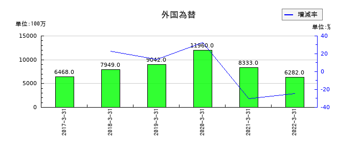 中国銀行の外国為替の推移