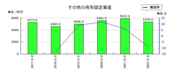 中国銀行のその他の有形固定資産の推移