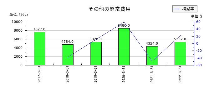 中国銀行のその他の経常費用の推移